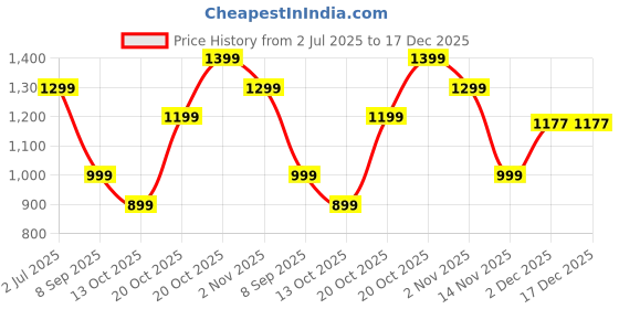 myntra.com Indo Era Ethnic Motifs Printed Regular Pure Cotton V-Neck Straight Kurta with Trousers indo era Price History Graph from 2 Jul 2025 to 17 Dec 2025