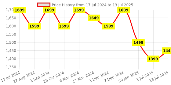 myntra.com Indo Era Ethnic Motifs Printed Regular Sequinned Kurta With Trousers & Dupatta indo era Price History Graph from 17 Jul 2024 to 13 Jul 2025