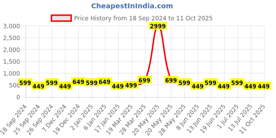 myntra.com Indo Era Ethnic Motifs Printed Regular Top indo era Price History Graph from 18 Sep 2024 to 10 Oct 2025