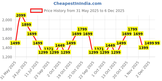 myntra.com Indo Era Ethnic Motifs Printed Round Neck Sequinned Straight Kurta With Palazzos indo era Price History Graph from 31 May 2025 to 5 Dec 2025