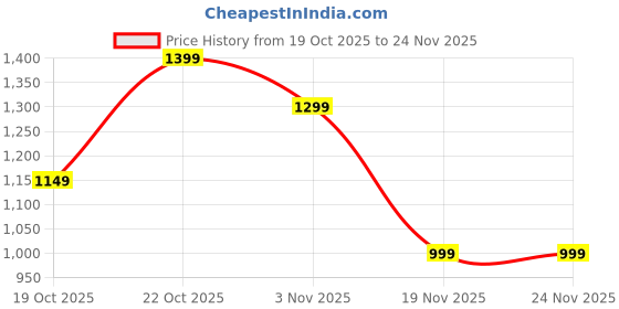 myntra.com Indo Era Ethnic Motifs Printed Round Neck Tunic With Trousers indo era Price History Graph from 19 Oct 2025 to 23 Nov 2025