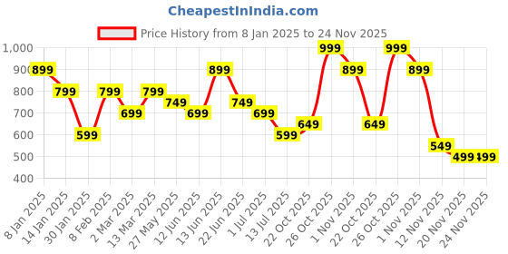 myntra.com Indo Era Ethnic Motifs Printed Sequinned Detail A-Line Kurta indo era Price History Graph from 8 Jan 2025 to 23 Nov 2025