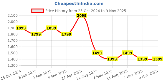myntra.com Indo Era Ethnic Motifs Printed Sequinned Detail Straight Kurta & Palazzos With Dupatta indo era Price History Graph from 25 Oct 2024 to 9 Nov 2025