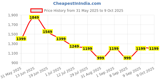 myntra.com Indo Era Ethnic Motifs Printed Sequinned Pure Cotton Kurta with Palazzos & Dupatta indo era Price History Graph from 31 May 2025 to 9 Oct 2025