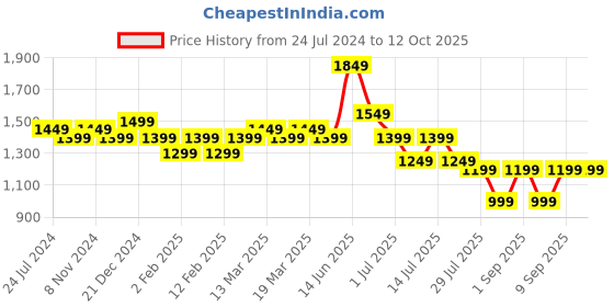 myntra.com Indo Era Ethnic Motifs Printed Sequinned Pure Cotton Kurta With Trousers & Dupatta indo era Price History Graph from 24 Jul 2024 to 12 Oct 2025