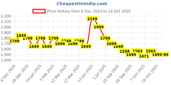 myntra.com Indo Era Ethnic Motifs Printed Sequinned Pure Cotton Kurta With Trousers & Dupatta indo era Price History Graph from 6 Dec 2024 to 14 Oct 2025
