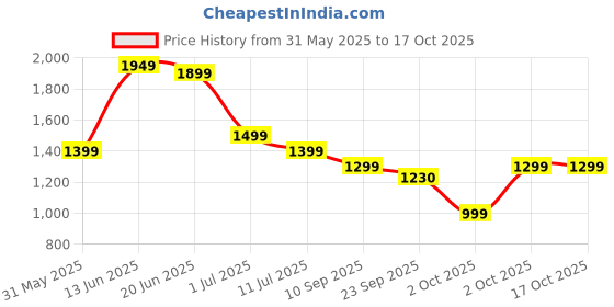 myntra.com Indo Era Ethnic Motifs Printed Sequinned Pure Cotton Kurta With Trousers & Dupatta indo era Price History Graph from 31 May 2025 to 16 Oct 2025