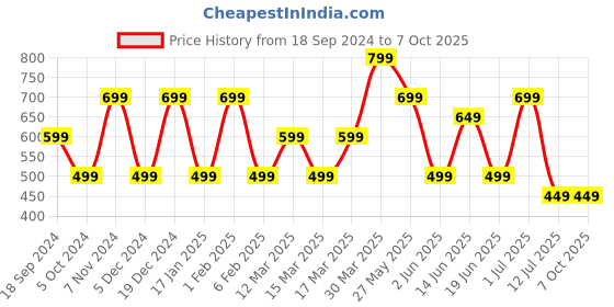 myntra.com Indo Era Ethnic Motifs Printed Straight Kurta indo era Price History Graph from 18 Sep 2024 to 7 Oct 2025