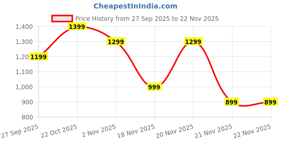 myntra.com Indo Era Ethnic Motifs Printed Straight Kurta With Trouser indo era Price History Graph from 27 Sep 2025 to 21 Nov 2025