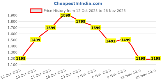 myntra.com Indo Era Ethnic Motifs Printed Straight Pure Cotton Kurta With Patiala & Dupatta indo era Price History Graph from 12 Oct 2025 to 26 Nov 2025