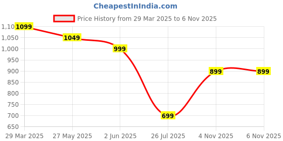 myntra.com Indo Era Ethnic Motifs Printed Straight Sequinned Kurta with Trousers indo era Price History Graph from 29 Mar 2025 to 5 Nov 2025