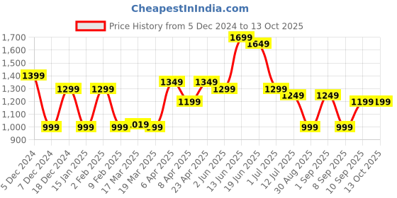 myntra.com Indo Era Ethnic Motifs Printed Straight Sequinned Kurta with Trousers & Dupatta indo era Price History Graph from 5 Dec 2024 to 11 Oct 2025