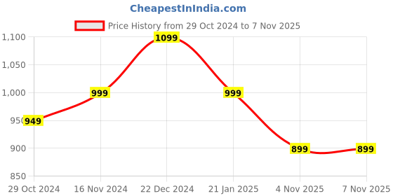 myntra.com Indo Era Ethnic Motifs Printed Straight Thread Work Kurta with Trousers indo era Price History Graph from 29 Oct 2024 to 5 Nov 2025