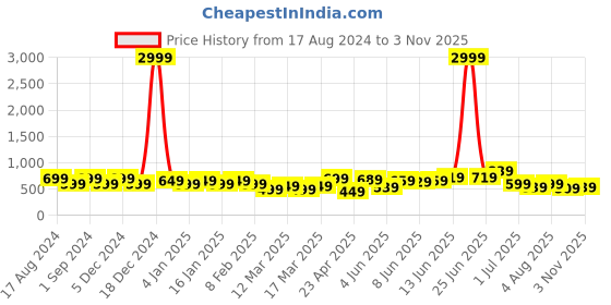 myntra.com Indo Era Ethnic Motifs Printed Thread Work Kurta indo era Price History Graph from 17 Aug 2024 to 3 Nov 2025