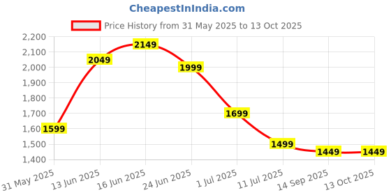 myntra.com Indo Era Ethnic Motifs Printed Thread Work Kurta with Palazzos indo era Price History Graph from 31 May 2025 to 13 Oct 2025