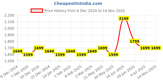 myntra.com Indo Era Ethnic Motifs Printed Thread Work Kurta with Trousers & Dupatta indo era Price History Graph from 6 Dec 2024 to 13 Nov 2025