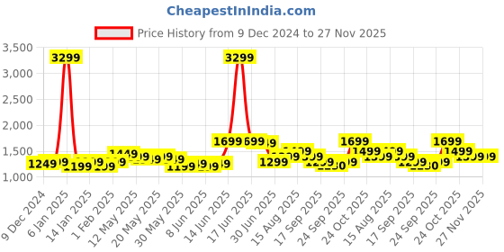 myntra.com Indo Era Ethnic Motifs Printed Thread Work Pure Cotton Kurta with Trousers indo era Price History Graph from 9 Dec 2024 to 26 Nov 2025