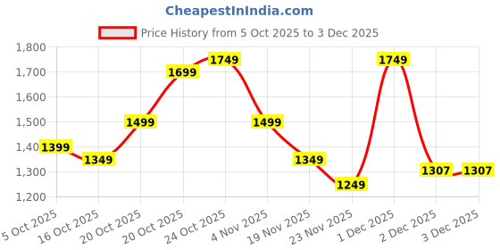 myntra.com Indo Era Ethnic Motifs Printed Thread Work Pure Cotton Kurta With Trousers & indo era Price History Graph from 5 Oct 2025 to 2 Dec 2025