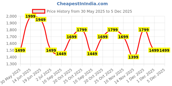 myntra.com Indo Era Ethnic Motifs Printed V-Neck Pure Cotton Straight Kurta With Trousers & Dupatta indo era Price History Graph from 30 May 2025 to 5 Dec 2025