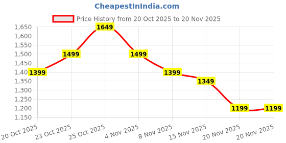 myntra.com Indo Era Ethnic Motifs Printed V-Neck Straight Pure Cotton Kurta With Trouser & Dupatta indo era Price History Graph from 20 Oct 2025 to 20 Nov 2025