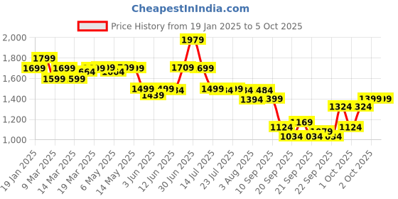 myntra.com Indo Era Ethnic Motifs Printed Zari Kurta with Trousers & With Dupatta indo era Price History Graph from 19 Jan 2025 to 5 Oct 2025