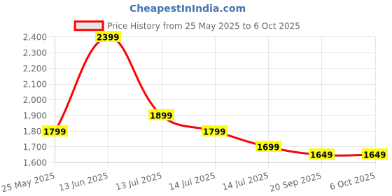 myntra.com Indo Era Ethnic Motifs Pure Cotton Kurta with Trousers & Dupatta indo era Price History Graph from 25 May 2025 to 4 Oct 2025