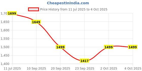 myntra.com Indo Era Ethnic Motifs Pure Cotton Kurta with Trousers & Dupatta indo era Price History Graph from 11 Jul 2025 to 4 Oct 2025