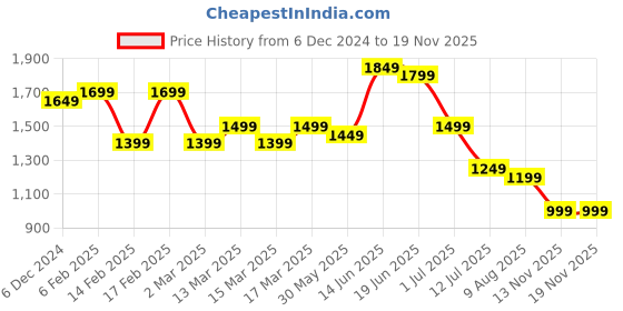 myntra.com Indo Era Ethnic Motifs Pure Silk Kurta with Trousers & With Dupatta indo era Price History Graph from 6 Dec 2024 to 17 Nov 2025