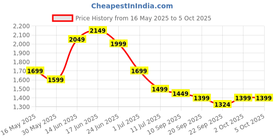 myntra.com Indo Era Ethnic Motifs Regular Kurta with Trousers & Dupatta indo era Price History Graph from 16 May 2025 to 5 Oct 2025
