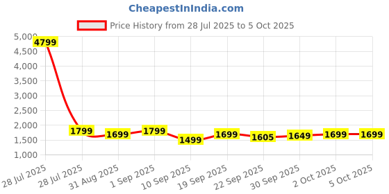 myntra.com Indo Era Ethnic Motifs Regular Kurta with Trousers & Dupatta indo era Price History Graph from 28 Jul 2025 to 5 Oct 2025