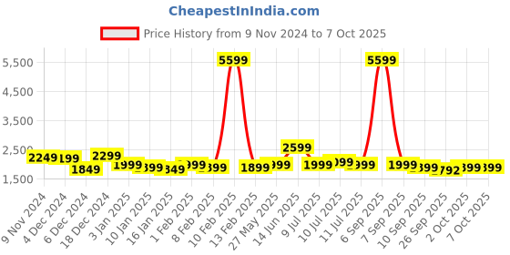 myntra.com Indo Era Ethnic Motifs Regular Kurta with Trousers & With Dupatta indo era Price History Graph from 9 Nov 2024 to 7 Oct 2025