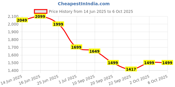 myntra.com Indo Era Ethnic Motifs Regular Sequinned Kurta with Trousers & With Dupatta indo era Price History Graph from 14 Jun 2025 to 5 Oct 2025