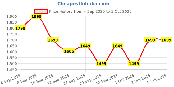 myntra.com Indo Era Ethnic Motifs Thread Work Pure Cotton A-Line Kurta & Trousers with Dupatta indo era Price History Graph from 4 Sep 2025 to 5 Oct 2025