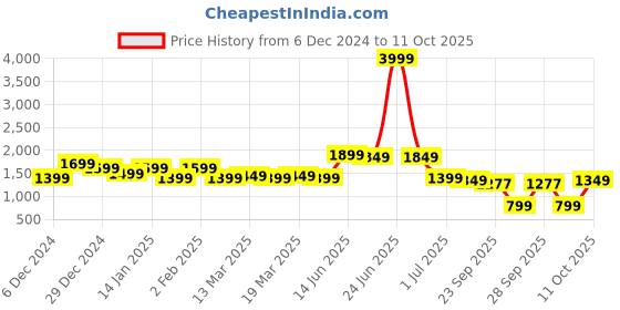 myntra.com Indo Era Ethnic Motifs Woven Design Kurta With Trousers & Dupatta indo era Price History Graph from 6 Dec 2024 to 11 Oct 2025