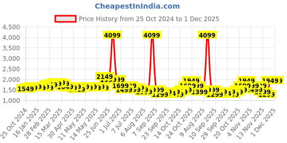 myntra.com Indo Era Ethnic Motifs Woven Design Straight Kurta With Trousers & Dupatta indo era Price History Graph from 25 Oct 2024 to 1 Dec 2025