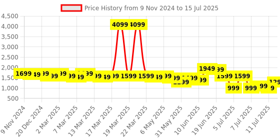 myntra.com Indo Era Ethnic Motifs Woven Design Straight Kurta with Trousers & With Dupatta indo era Price History Graph from 9 Nov 2024 to 15 Jul 2025