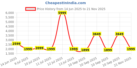myntra.com Indo Era Ethnic Motifs Woven Design Zari Kurta with Trousers & With Dupatta indo era Price History Graph from 14 Jun 2025 to 21 Nov 2025