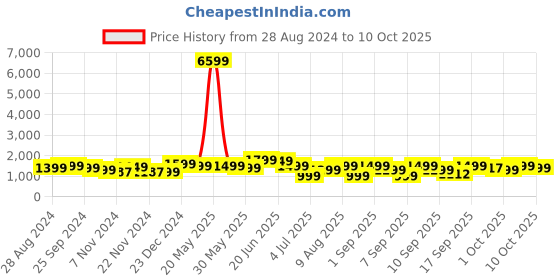 myntra.com Indo Era Ethnic Motifs Yoke Design Liva Kurta With Trousers & Dupatta indo era Price History Graph from 28 Aug 2024 to 10 Oct 2025
