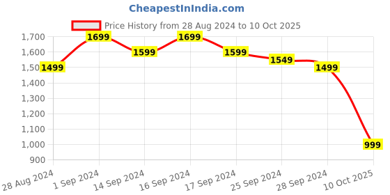 myntra.com Indo Era Ethnic Motifs Yoke Design Panelled Sequinned Kurta with Trousers & With Dupatta indo era Price History Graph from 28 Aug 2024 to 10 Oct 2025
