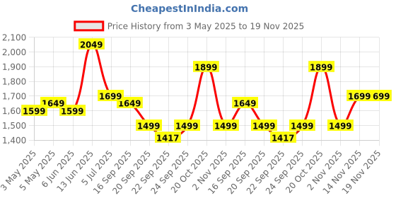myntra.com Indo Era Ethnic Motifs Yoke Design Pure Cotton Straight Kurta With Trousers & Dupatta indo era Price History Graph from 3 May 2025 to 19 Nov 2025