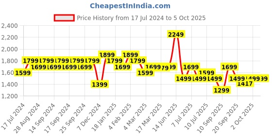 myntra.com Indo Era Ethnic Motifs Yoke Design Sequinned Kurta with Trousers & Dupatta indo era Price History Graph from 17 Jul 2024 to 4 Oct 2025