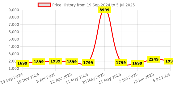 myntra.com Indo Era Ethnic Motifs Yoke Design Sequinned Kurta With Trousers & Dupatta indo era Price History Graph from 19 Sep 2024 to 5 Jul 2025