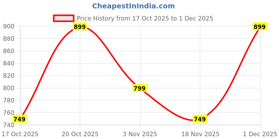 myntra.com Indo Era Ethnic Motifs Yoke Design Sequinned Liva Kurta indo era Price History Graph from 17 Oct 2025 to 30 Nov 2025