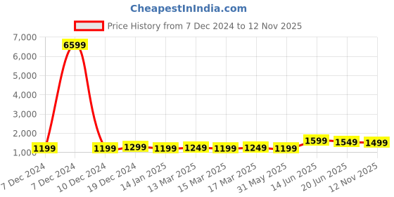 myntra.com Indo Era Ethnic Motifs Yoke Design Straight Gotta Patti Liva Kurta with Trousers & Dupatta indo era Price History Graph from 7 Dec 2024 to 12 Nov 2025