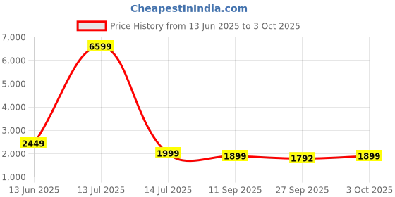 myntra.com Indo Era Ethnic Motifs Yoke Design Straight Kurta with Trousers & Dupatta indo era Price History Graph from 13 Jun 2025 to 3 Oct 2025