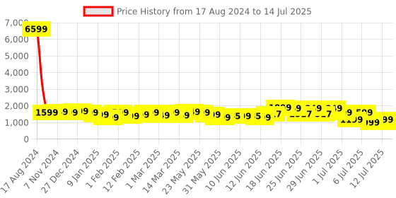 myntra.com Indo Era Ethnic Motifs Yoke Design Thread Work Kurta With Trousers & Dupatta indo era Price History Graph from 17 Aug 2024 to 14 Jul 2025