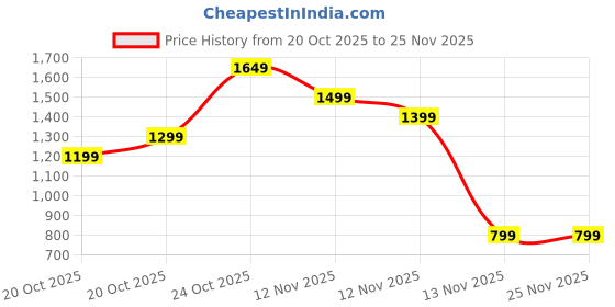 myntra.com Indo Era Ethnic Motifs Yoke Design Thread Work Kurta With Trousers & Dupatta indo era Price History Graph from 20 Oct 2025 to 24 Nov 2025
