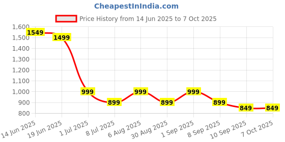 myntra.com Indo Era Ethnic Motifs Yoke Design Thread Work Kurta with Trousers & With Dupatta indo era Price History Graph from 14 Jun 2025 to 5 Oct 2025