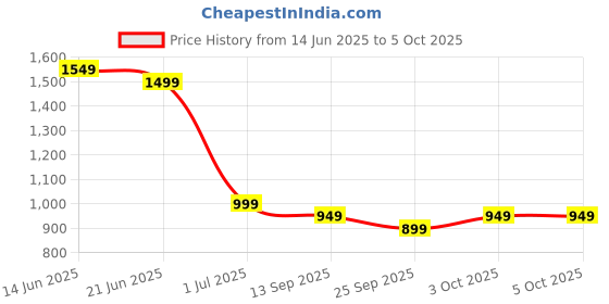 myntra.com Indo Era Ethnic Motifs Yoke Design Thread Work Kurta with Trousers & With Dupatta indo era Price History Graph from 14 Jun 2025 to 3 Oct 2025