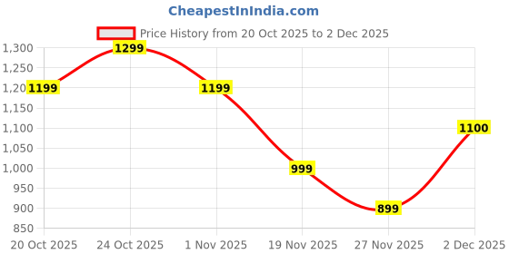 myntra.com Indo Era Ethnic Motifs Yoke Design V-Neck Thread Work Straight Kurta With Trousers indo era Price History Graph from 20 Oct 2025 to 2 Dec 2025